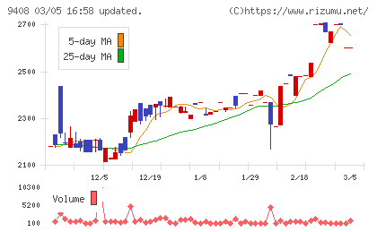 ＢＳＮメディアホールディングスチャート