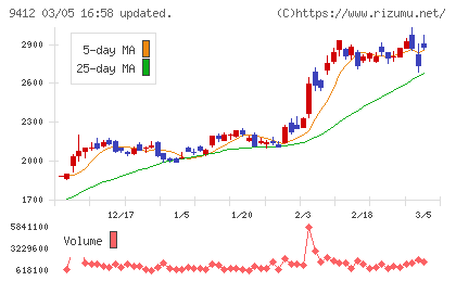 スカパーＪＳＡＴホールディングスチャート