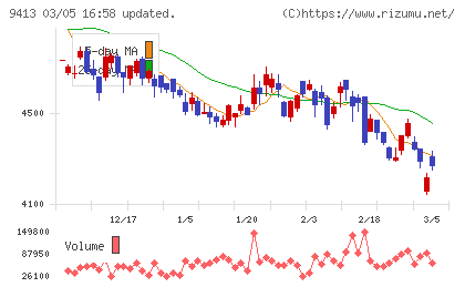 テレビ東京ホールディングスチャート