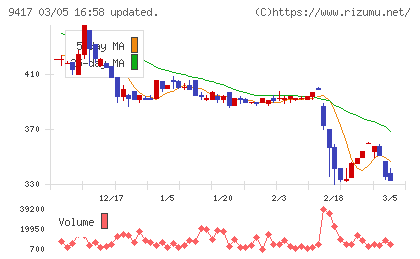 スマートバリューチャート