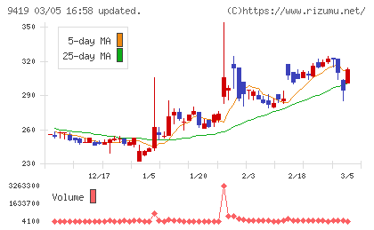 ワイヤレスゲートチャート