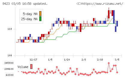 ＦＲＳチャート