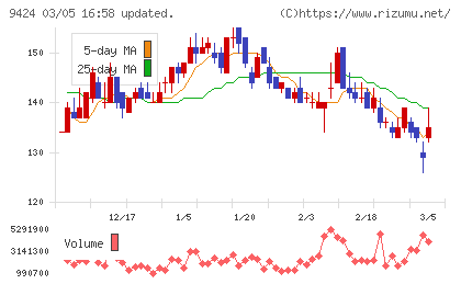 日本通信チャート