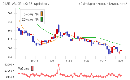 ＲｅＹｕｕ　Ｊａｐａｎチャート