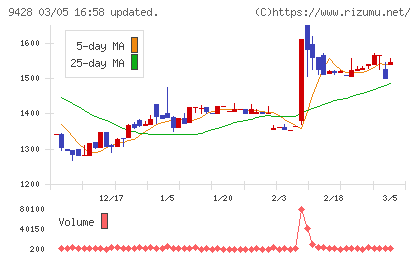クロップスチャート