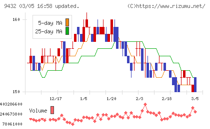 ＮＴＴチャート