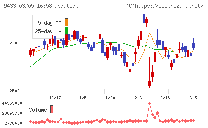 ＫＤＤＩチャート