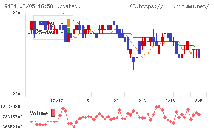 ソフトバンクチャート