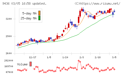沖縄セルラー電話チャート