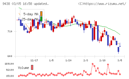 エムティーアイチャート