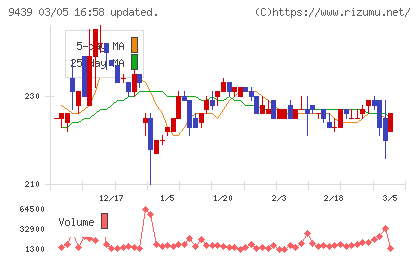 エム・エイチ・グループチャート