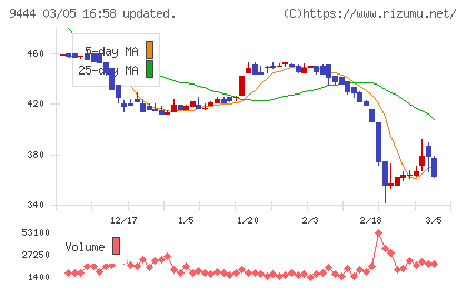 トーシンホールディングスチャート