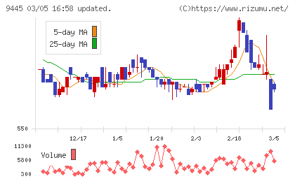 フォーバルテレコムチャート