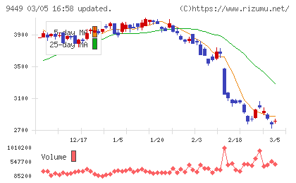 ＧＭＯインターネットグループチャート