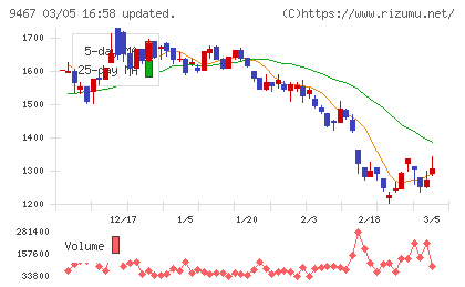 アルファポリスチャート