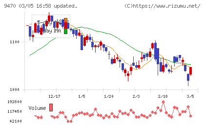 学研ホールディングスチャート