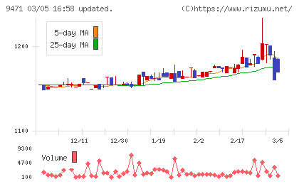 文溪堂チャート