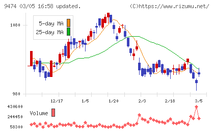 ゼンリンチャート