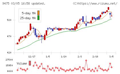 昭文社ホールディングスチャート