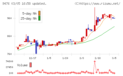 中央経済社ホールディングスチャート