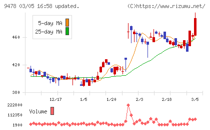 ＳＥホールディングス・アンド・インキュベーションズチャート