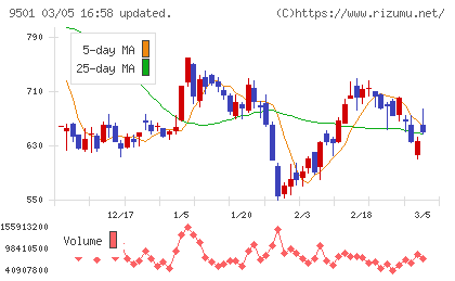 東京電力ホールディングスチャート