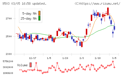 関西電力チャート