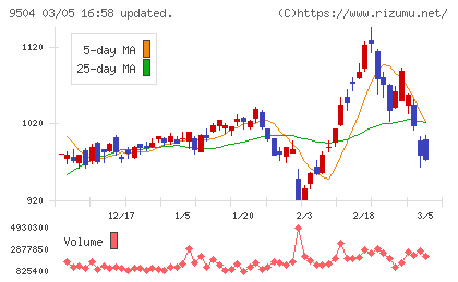 中国電力チャート