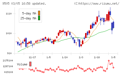 北陸電力チャート