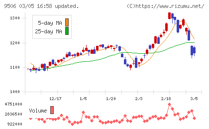 東北電力チャート