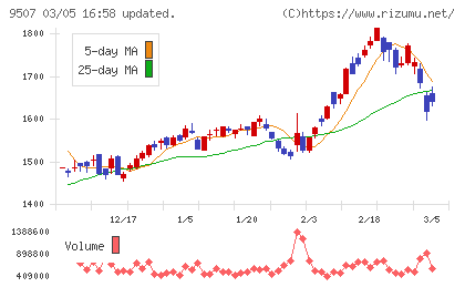 四国電力チャート