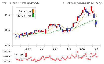 九州電力チャート