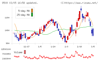 北海道電力チャート