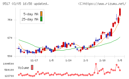 イーレックスチャート
