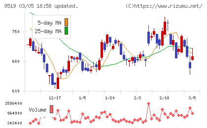 レノバチャート