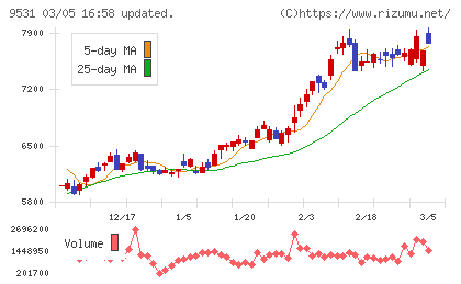 東京ガスチャート