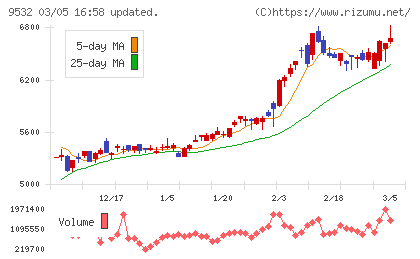 大阪ガスチャート