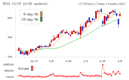 北海道ガスチャート