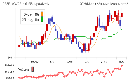 広島ガスチャート