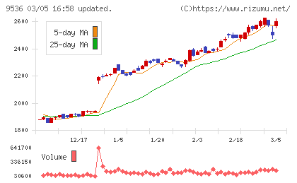 西部ガスホールディングスチャート