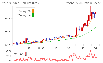 北陸ガスチャート