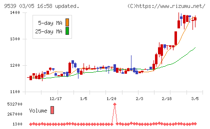 京葉瓦斯チャート