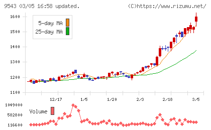 静岡ガスチャート