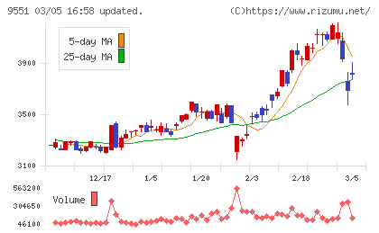 メタウォーターチャート