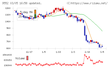 クオンツ総研ホールディングスチャート