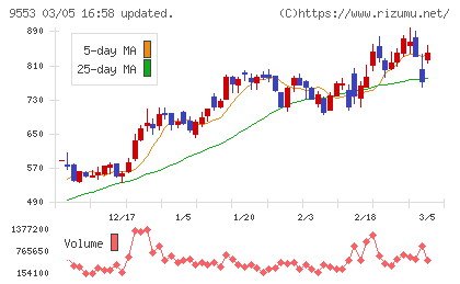 マイクロアドチャート
