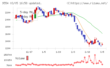 ＡＶｉＣチャート
