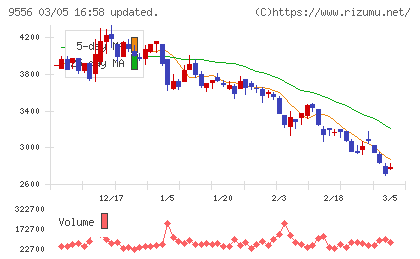 ＩＮＴＬＯＯＰチャート