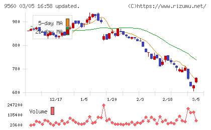 プログリットチャート