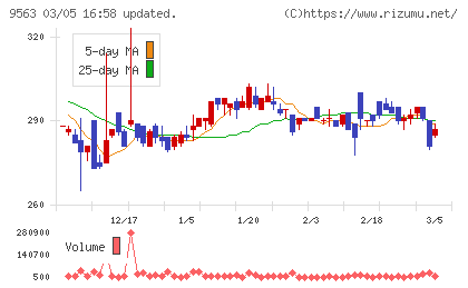 Ａｔｌａｓ　Ｔｅｃｈｎｏｌｏｇｉｅｓチャート